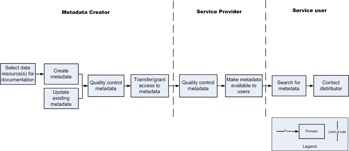 Simple Process model for metadata creation